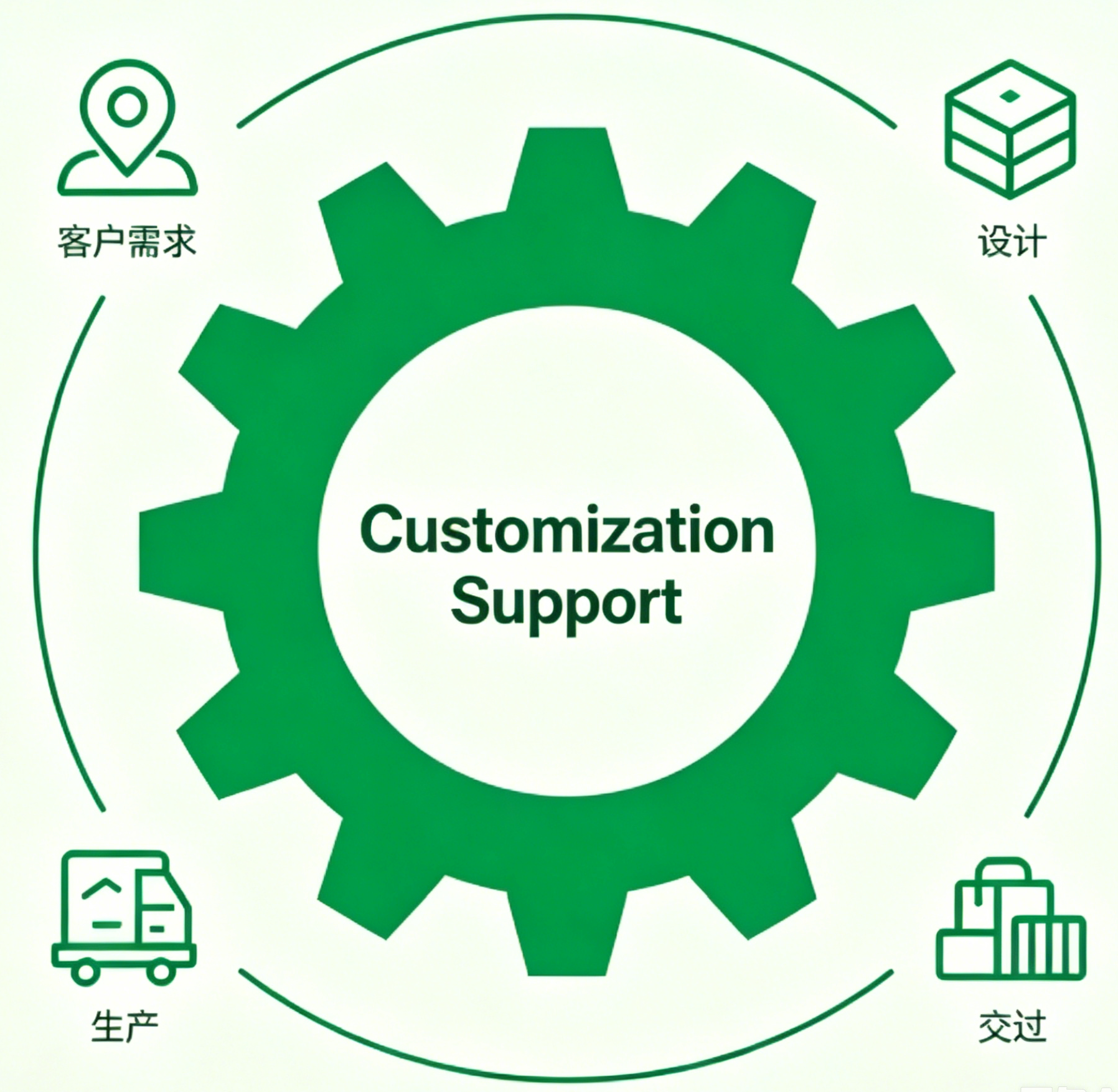 Customization Support